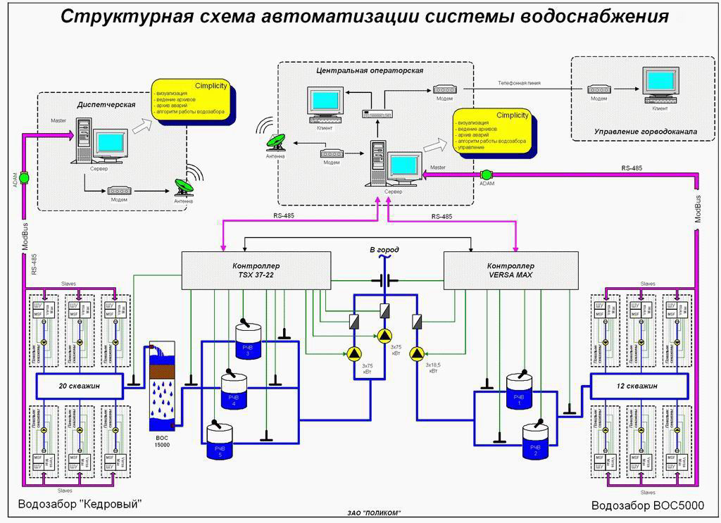 Структурная схема автоматизации водозаборного узла
